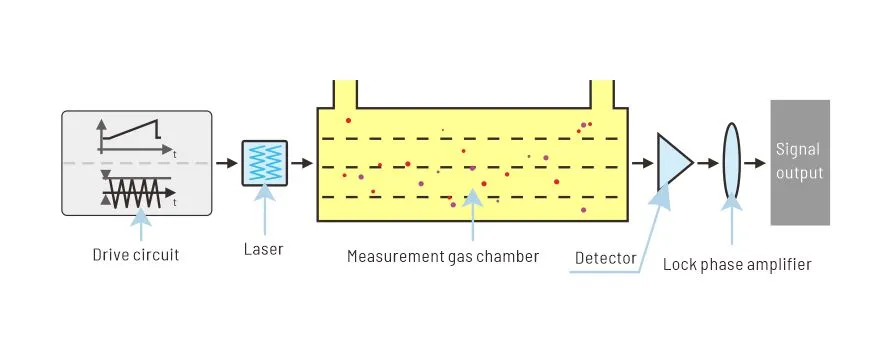 Spettroscopia Laser a diodi sintonizzabile
