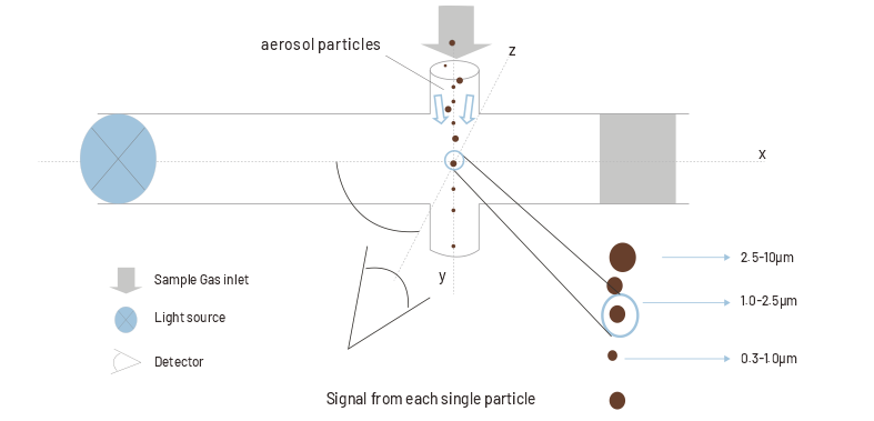 Dispersione della luce