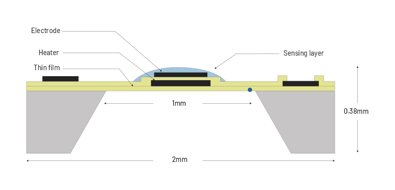 Sistemi Micro-elettromeccanici (MEMS)<br> semiconduttore di ossido di metallo (MOx)